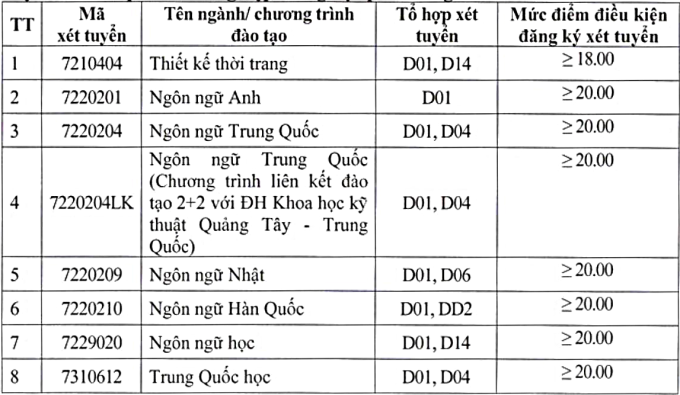 Điểm sàn Đại học Công nghiệp Hà Nội từ 18 đến 21