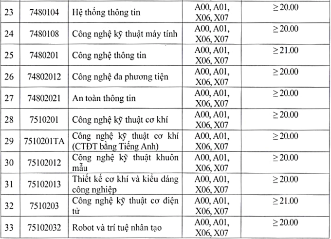 Điểm sàn Đại học Công nghiệp Hà Nội từ 18 đến 21 - 2