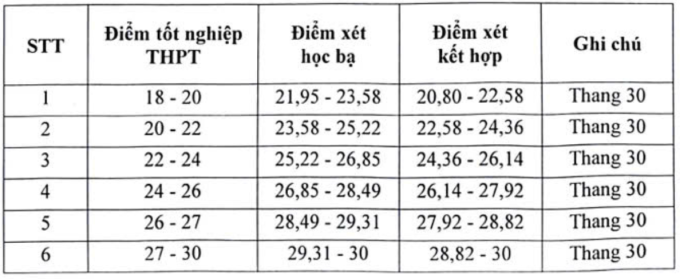 Điểm sàn Học viện Báo chí và Tuyên truyền từ 18 đến 25