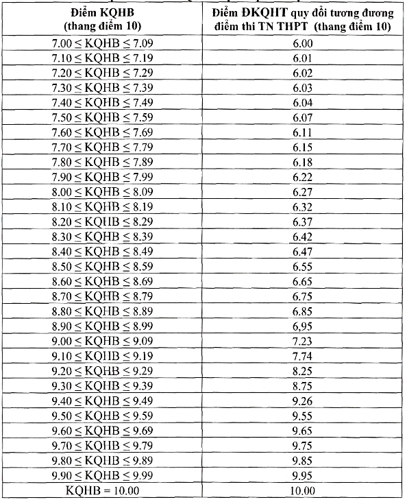Đại học Công nghiệp Hà Nội: 30 điểm thi tốt nghiệp bằng 130 điểm đánh giá năng lực - 2