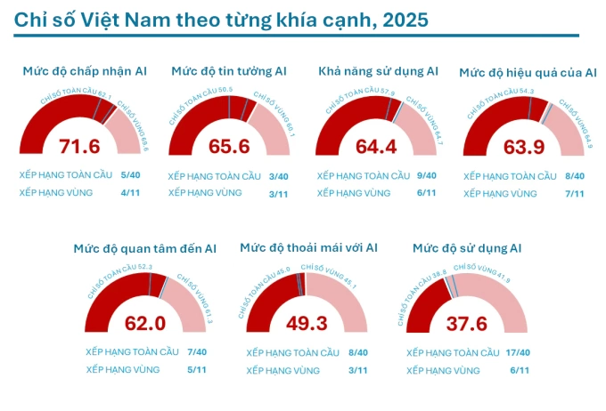 Chỉ số về AI tại Việt Nam. Ảnh: WIN