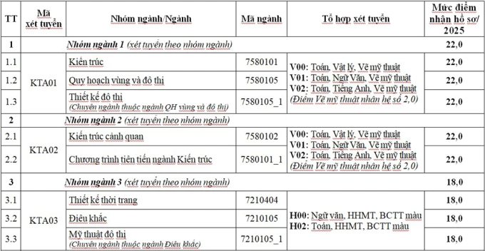 Đại học Kiến trúc Hà Nội lấy điểm sàn cao nhất 22