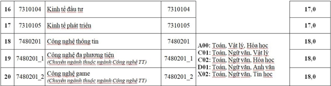 Đại học Kiến trúc Hà Nội lấy điểm sàn cao nhất 22 - 3
