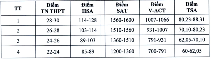 Điểm sàn Đại học Kinh tế Quốc dân tăng