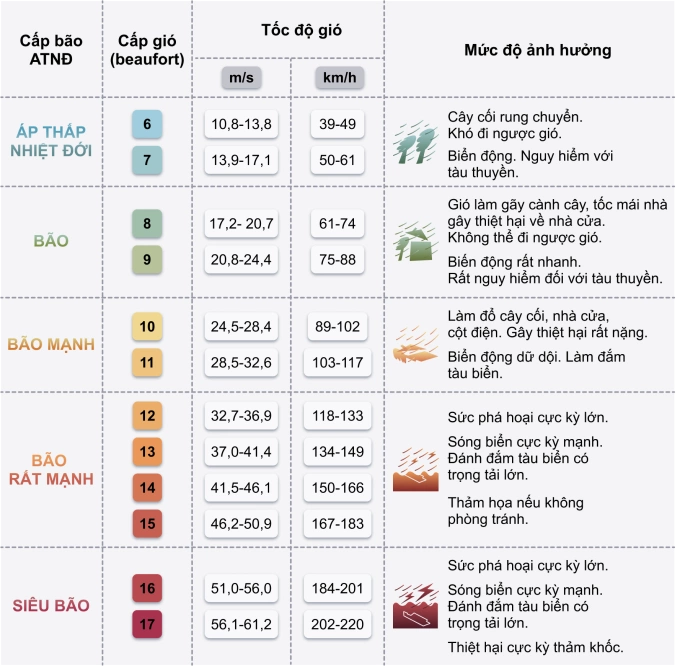 Sức gió và cảnh báo mức ảnh hưởng tương đương. Đồ họa: Minh Thu