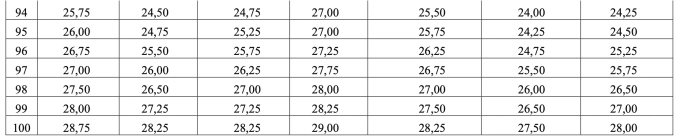 Bộ Giáo dục: 28,75 điểm tổ hợp A00 tương đương 27,5 điểm D01 - 7