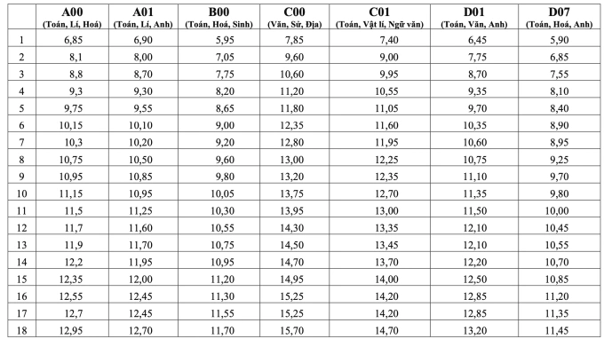 Bộ Giáo dục: 28,75 điểm tổ hợp A00 tương đương 27,5 điểm D01