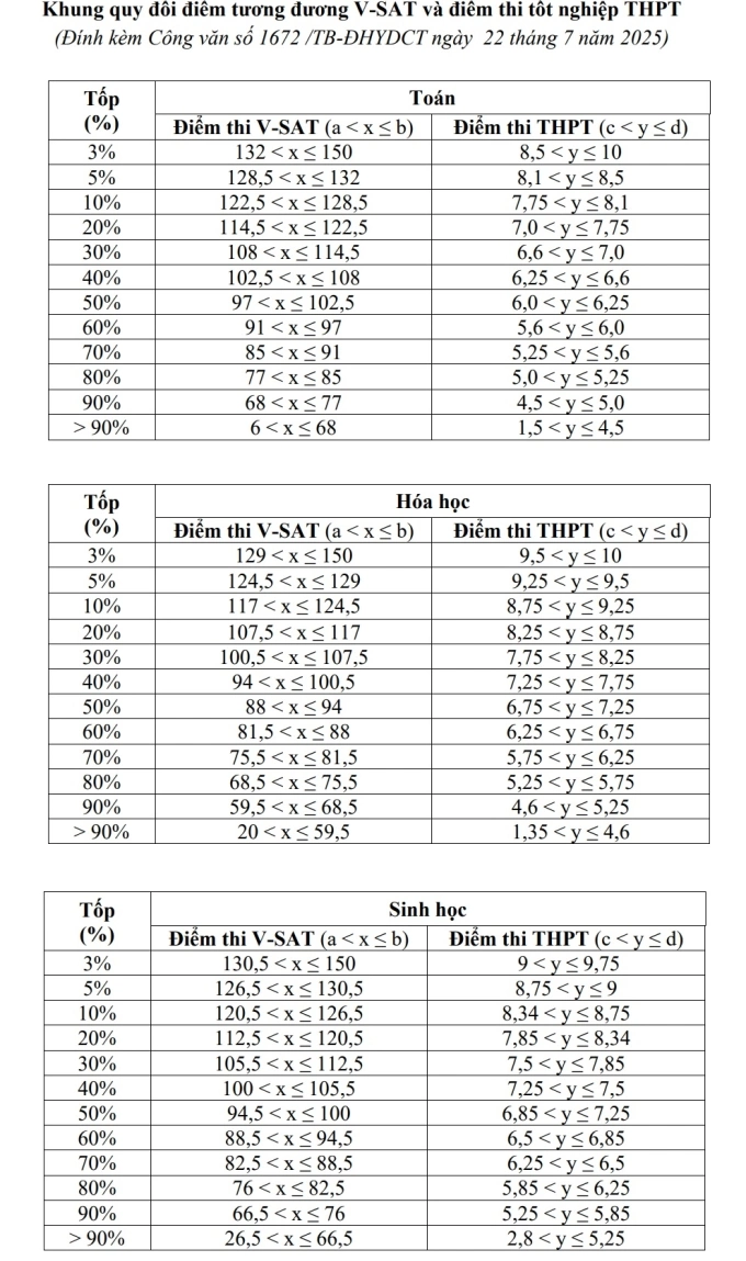 Điểm sàn Đại học Y Dược Cần Thơ thấp nhất 17 - 2