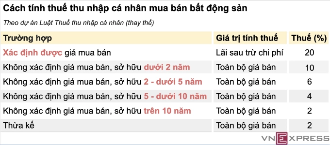 Phương án tính thuế thu nhập cá nhân trong giao dịch địa ốc tại dự án Luật Thuế thu nhập cá nhân (thay thế) của Bộ Tài chính. Minh họa: Anh Tú
