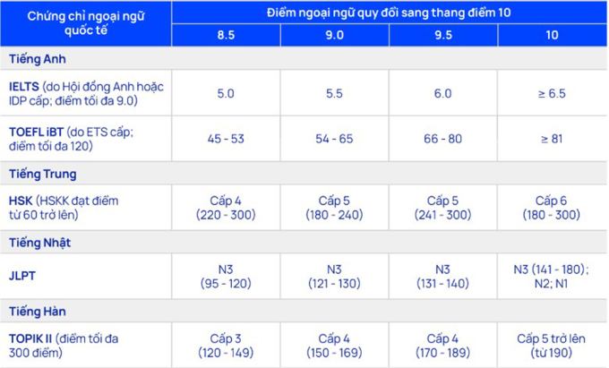 Đại học Thăng Long lấy điểm sàn 16-18