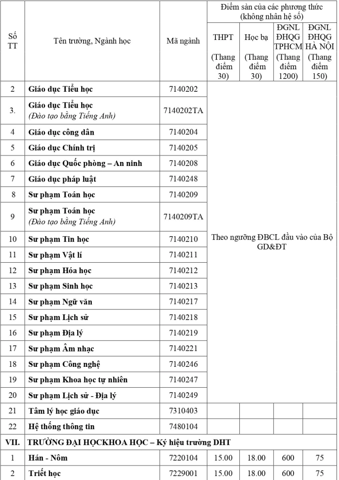 Điểm sàn của 13 trường, khoa thuộc Đại học Huế - 3