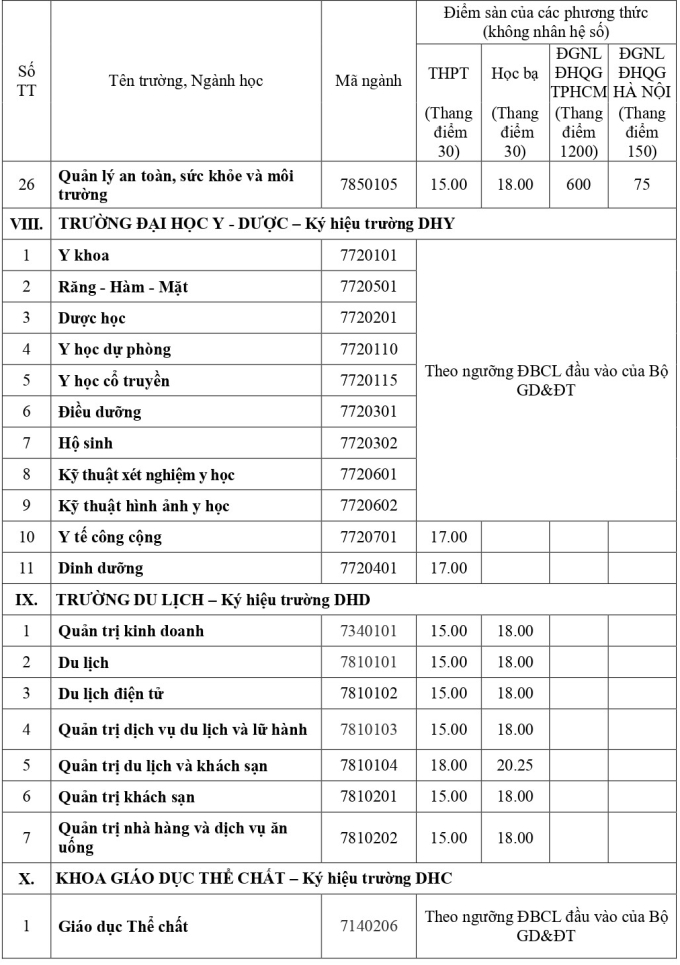 Điểm sàn của 13 trường, khoa thuộc Đại học Huế - 5