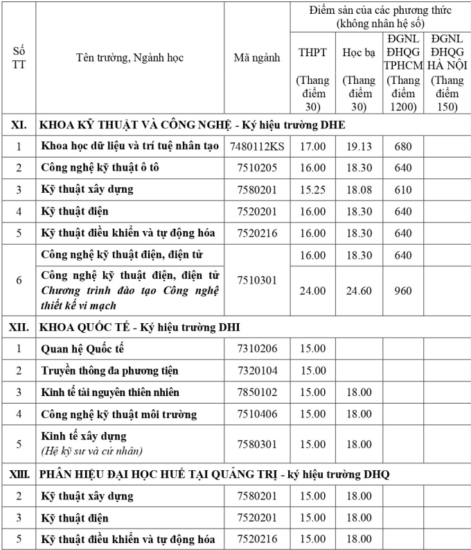 Điểm sàn của 13 trường, khoa thuộc Đại học Huế - 6