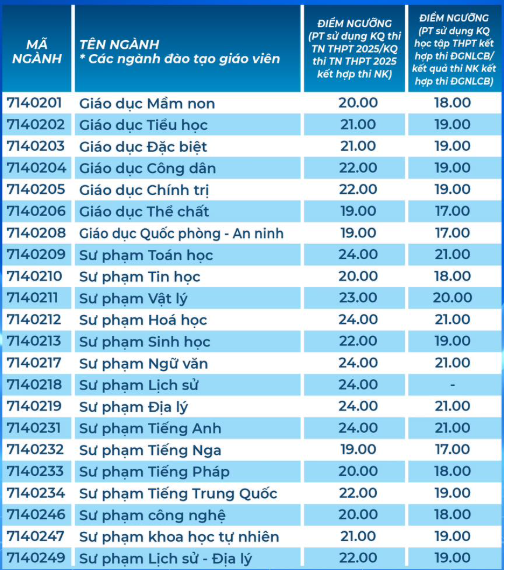 Điểm sàn Đại học Sư phạm TP HCM từ 18 đến 24