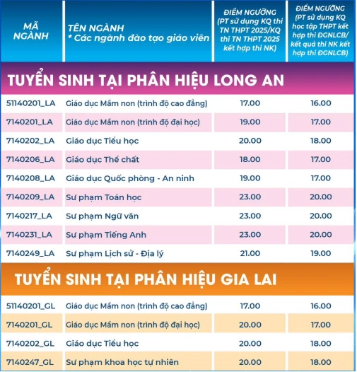 Điểm sàn Đại học Sư phạm TP HCM từ 18 đến 24 - 2
