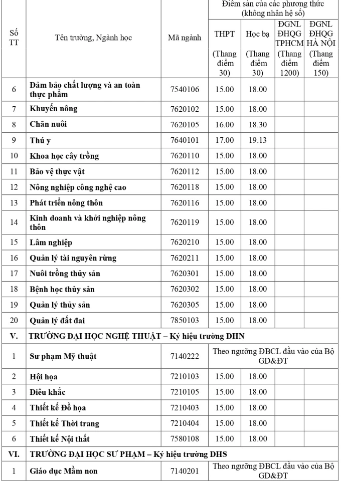 Điểm sàn của 13 trường, khoa thuộc Đại học Huế - 2
