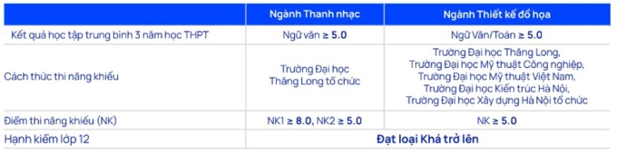 Đại học Thăng Long lấy điểm sàn 16-18 - 1
