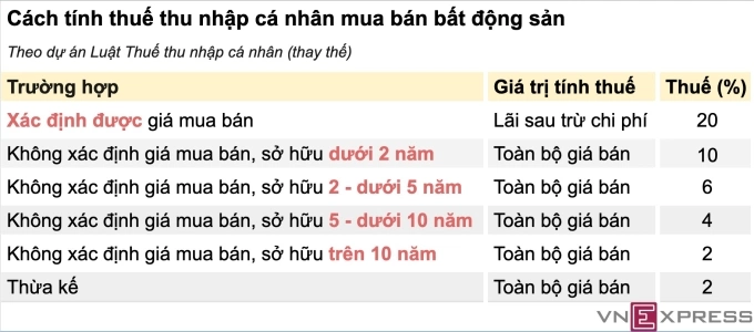 Đề xuất của Bộ Tài chính về tính thuế thu nhập cá nhân khi chuyển nhượng bất động sản. Đồ họa: Anh Tú