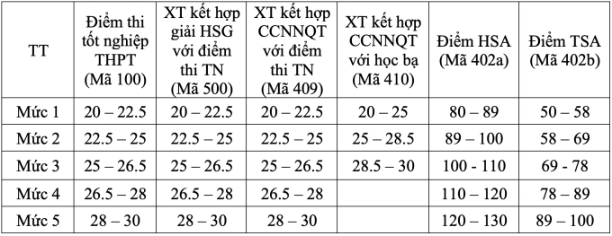 Đại học Thương mại lấy điểm sàn 20, công bố công thức quy đổi