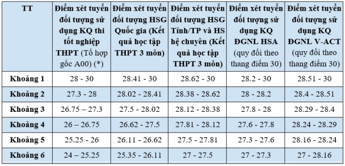 Công thức quy đổi điểm xét của Đại học Ngoại thương