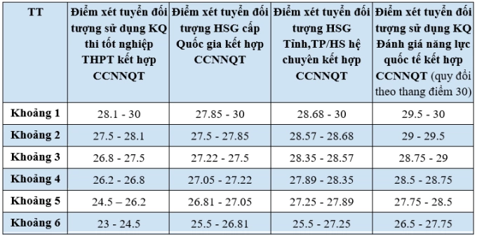 Công thức quy đổi điểm xét của Đại học Ngoại thương - 1
