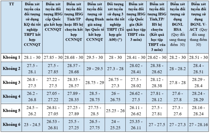 Công thức quy đổi điểm xét của Đại học Ngoại thương - 2