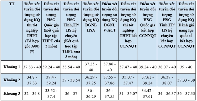 Công thức quy đổi điểm xét của Đại học Ngoại thương - 3