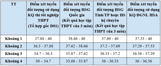 Công thức quy đổi điểm xét của Đại học Ngoại thương - 4