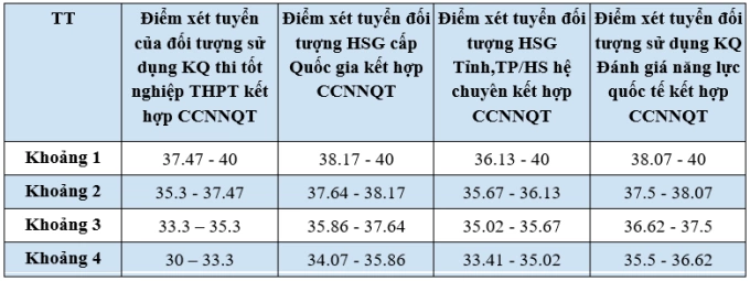 Công thức quy đổi điểm xét của Đại học Ngoại thương - 5