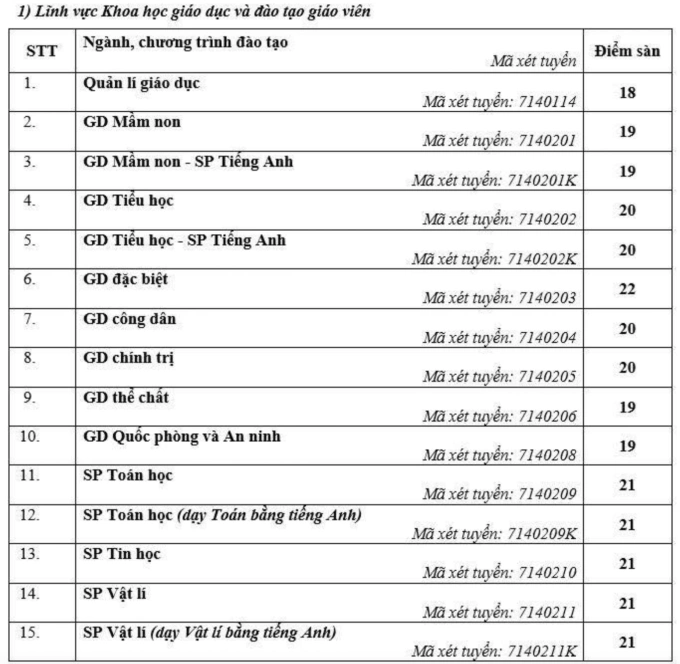 Điểm sàn Đại học Sư phạm Hà Nội cao nhất 22