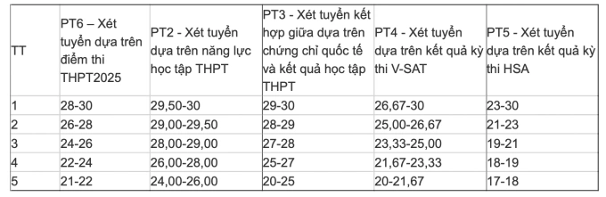 Học viện Ngân hàng công bố điểm sàn, bảng quy đổi điểm chuẩn