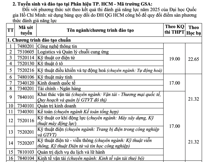 Điểm sàn Đại học Giao thông vận tải từ 15 đến 20 - 4