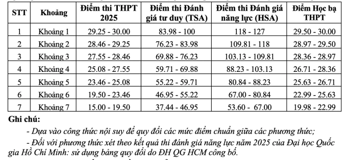 Bảng quy đổi điểm chuẩn Đại học Giao thông vận tải