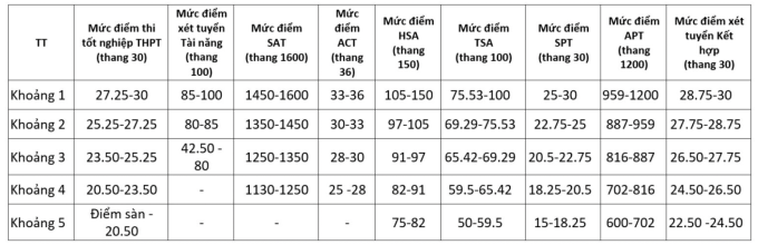 Học viện Công nghệ Bưu chính viễn thông công bố công thức quy đổi điểm