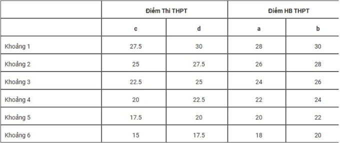 Điểm sàn Đại học Mỏ - Địa chất cao nhất 20 - 4