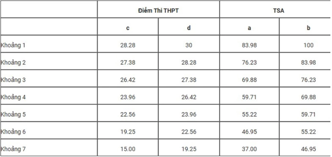 Điểm sàn Đại học Mỏ - Địa chất cao nhất 20 - 6