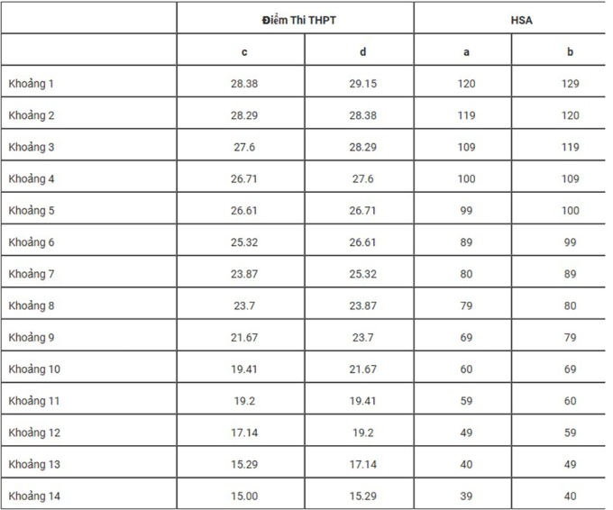 Điểm sàn Đại học Mỏ - Địa chất cao nhất 20 - 5