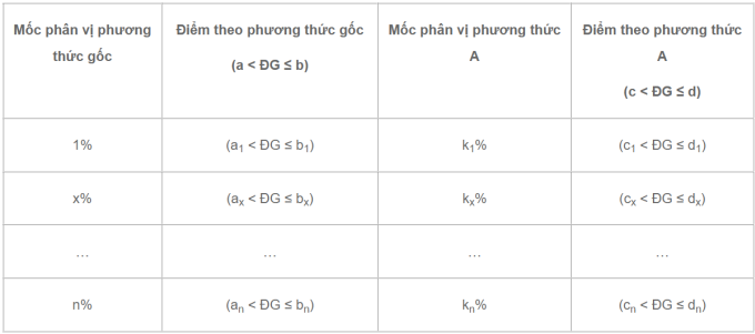 Đại học Công thương TP HCM giảm 0,5- 1 điểm xét tuyển khối A01, D01