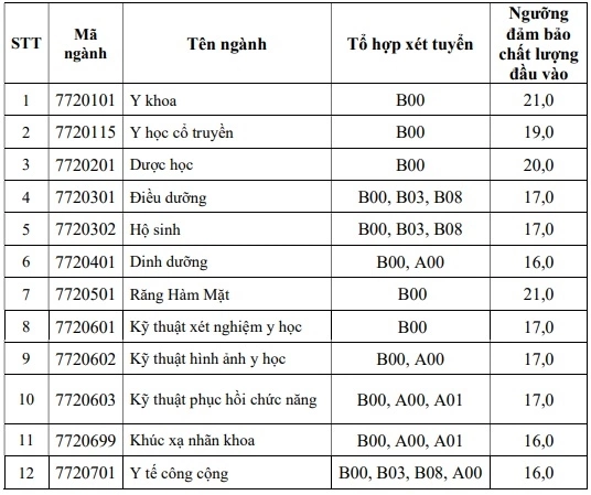 Điểm sàn Đại học Y khoa Phạm Ngọc Thạch thấp nhất 16