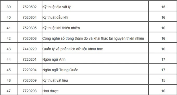 Đại học Mỏ - Địa chất giảm mạnh nhất 3 điểm - 2