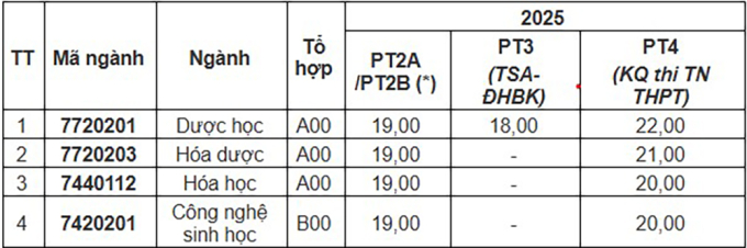 Điểm sàn Đại học Dược Hà Nội