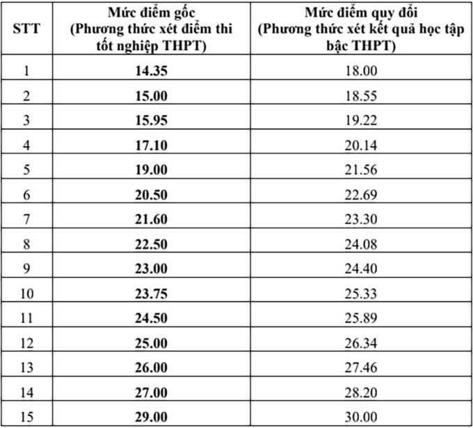 Đại học Kiến trúc Hà Nội công bố khung quy đổi điểm học bạ