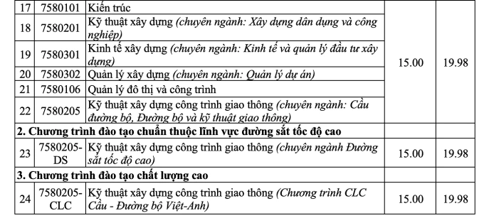 Điểm sàn Đại học Giao thông vận tải từ 15 đến 20 - 5