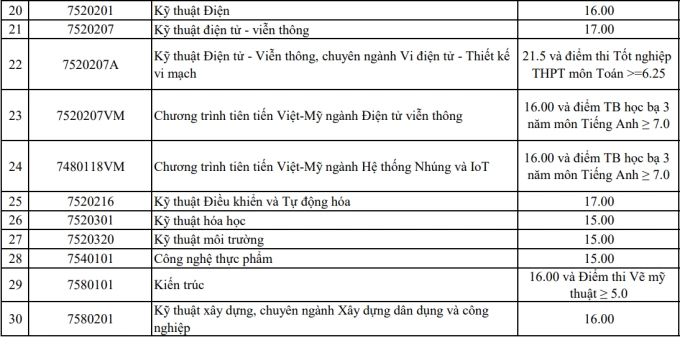 Điểm sàn của 9 trường thuộc Đại học Đà Nẵng - 1