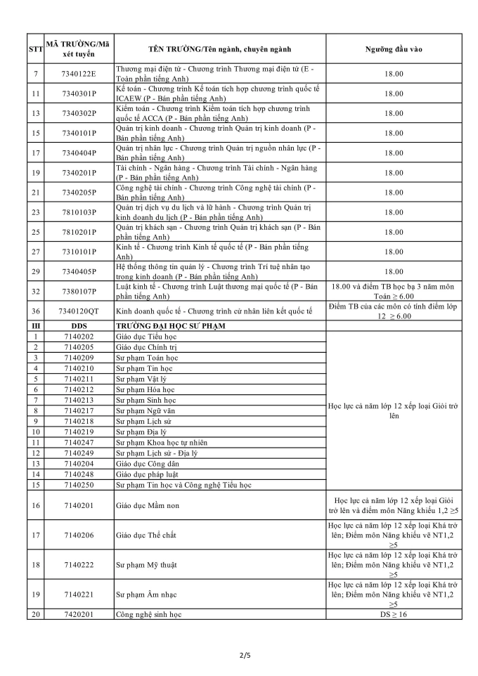 Điểm sàn học bạ 2025 của 9 trường trực thuộc Đại học Đà Nẵng - 1