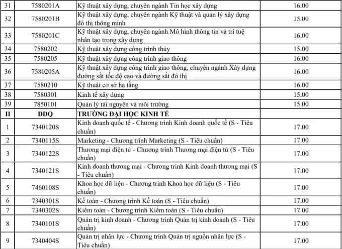 Điểm sàn của 9 trường thuộc Đại học Đà Nẵng - 2