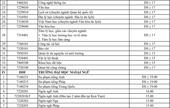 Điểm sàn của 9 trường thuộc Đại học Đà Nẵng - 5