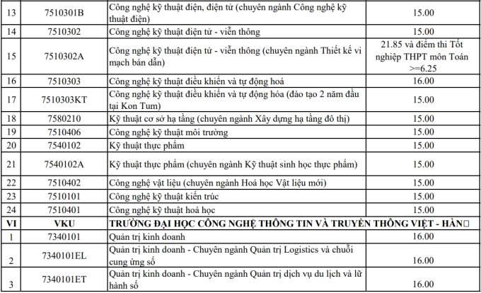 Điểm sàn của 9 trường thuộc Đại học Đà Nẵng - 7