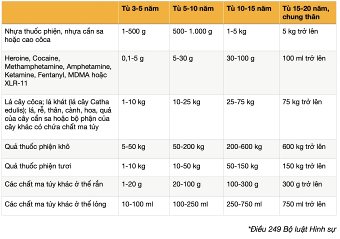 Án tù cho các tội liên quan cocaine, heroine khác các chất ma túy còn lại thế nào?