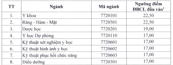Thêm một trường lấy điểm sàn ngành Y khoa 22,5